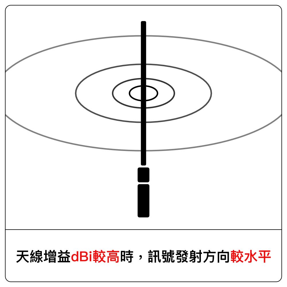 天線高增益時訊號較水平.jpg